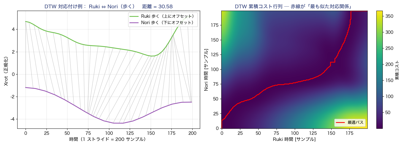 DTW warping 例