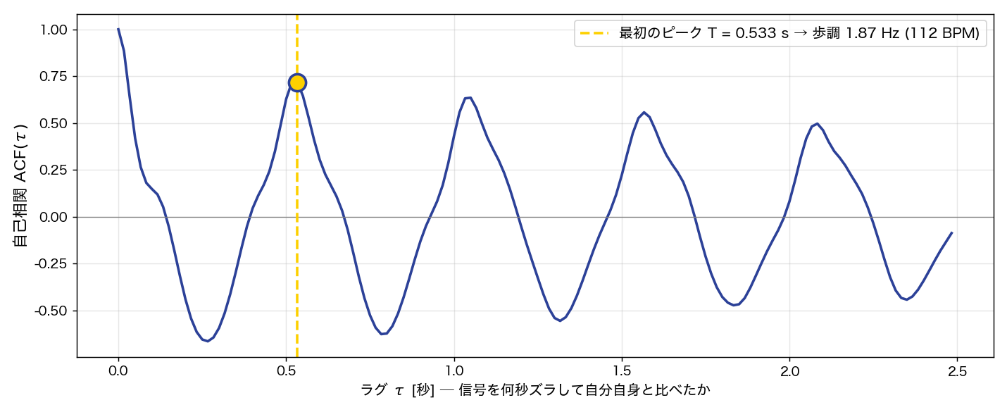 Step 4: ACF