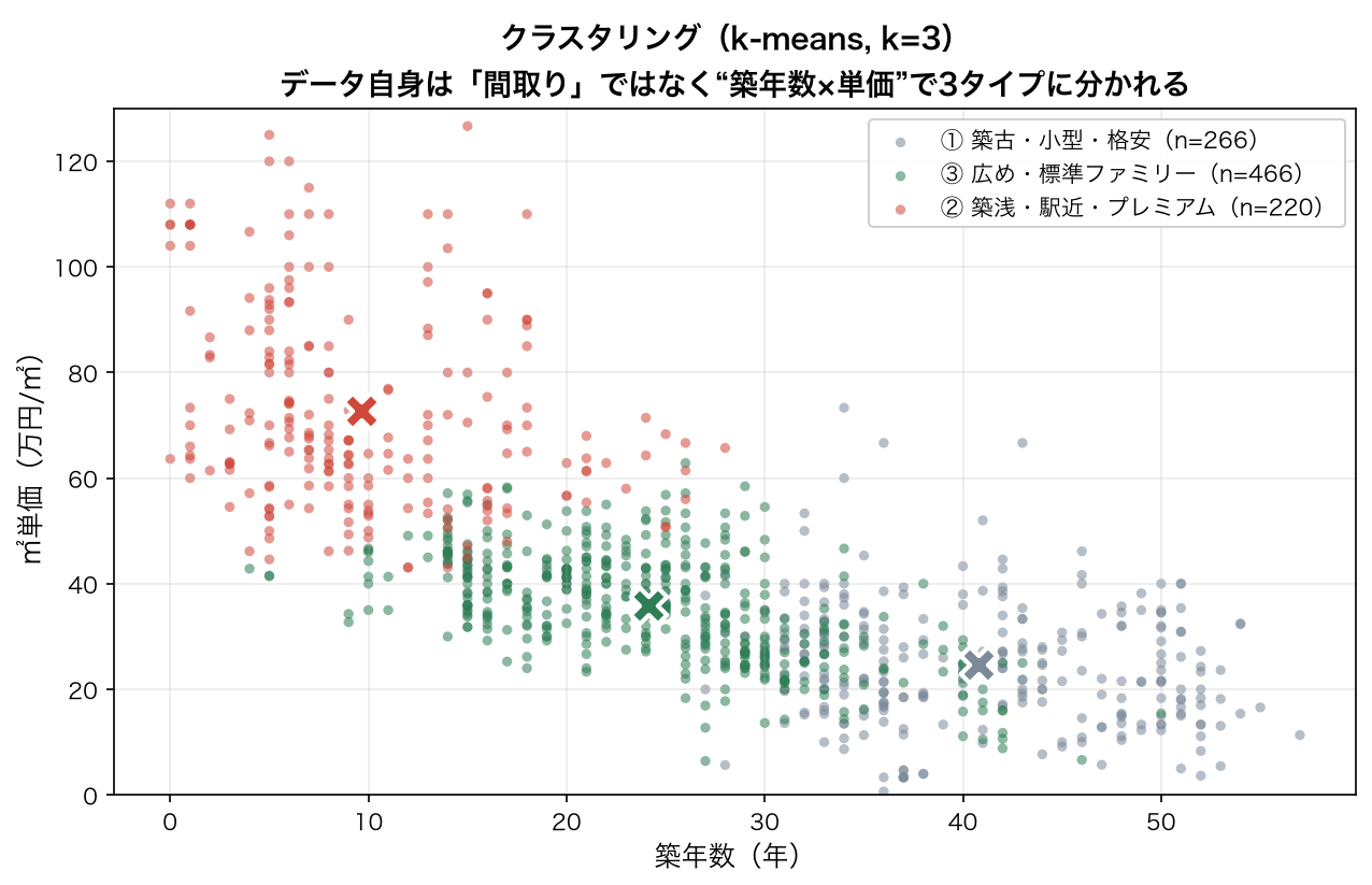 クラスタリング散布図