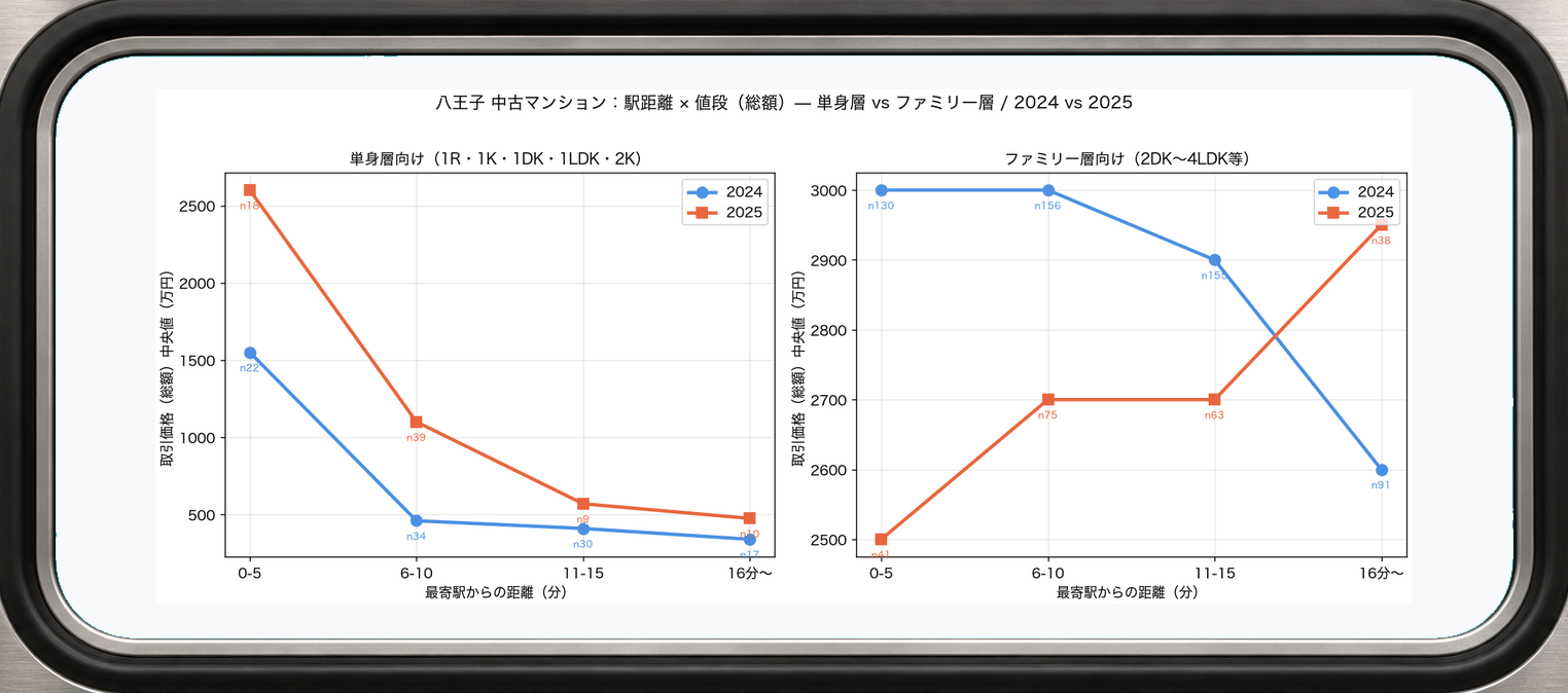 単身vsファミリー 距離別