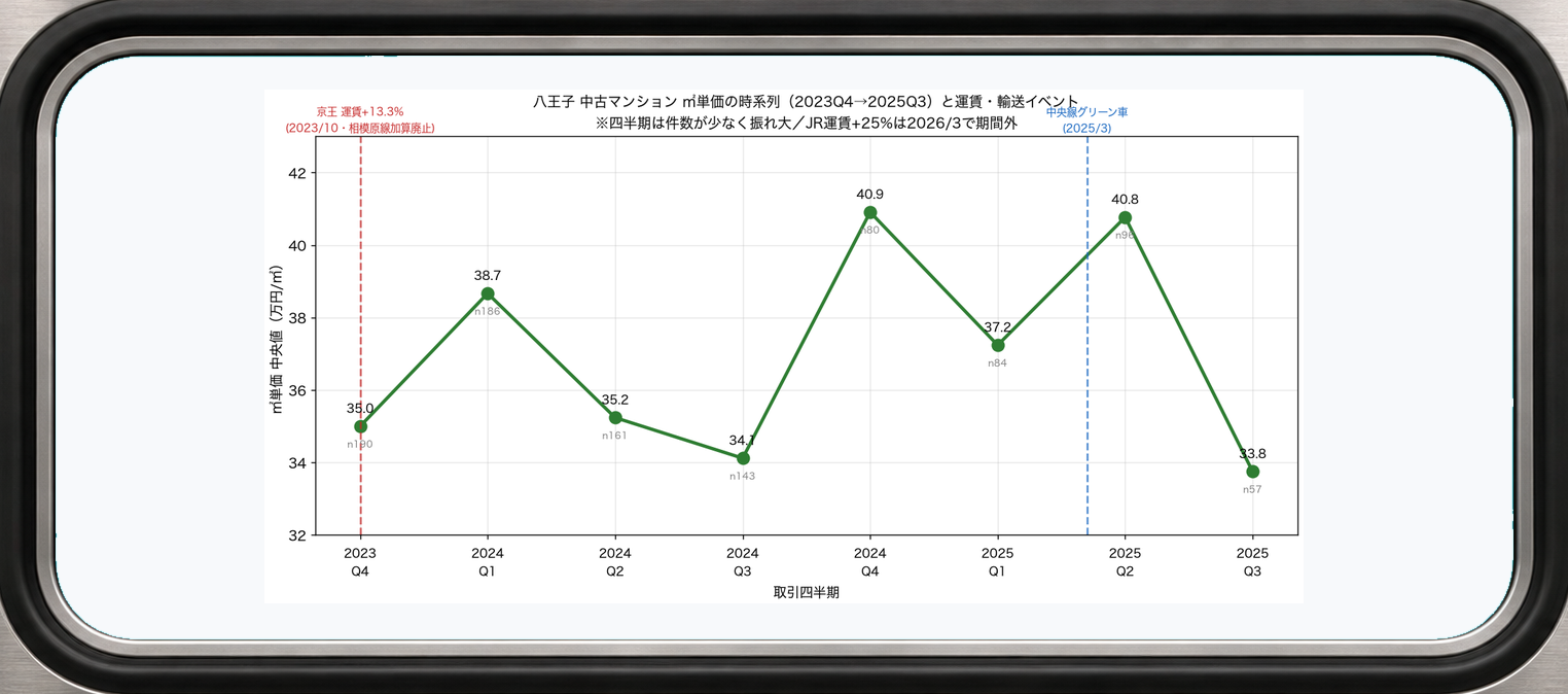 時系列 ㎡単価とイベント