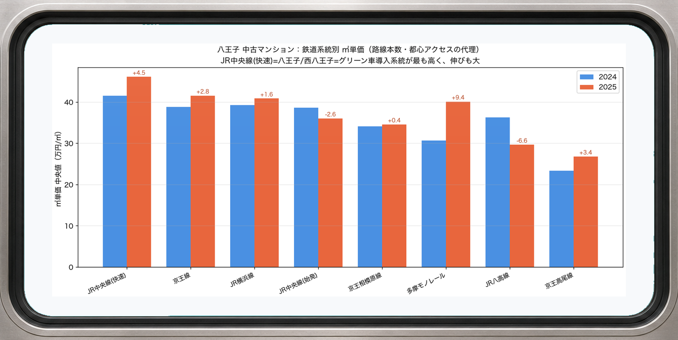 鉄道系統別 ㎡単価