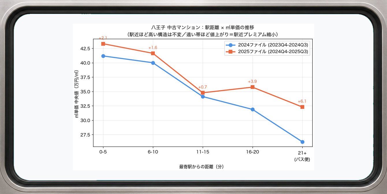 駅距離×㎡単価