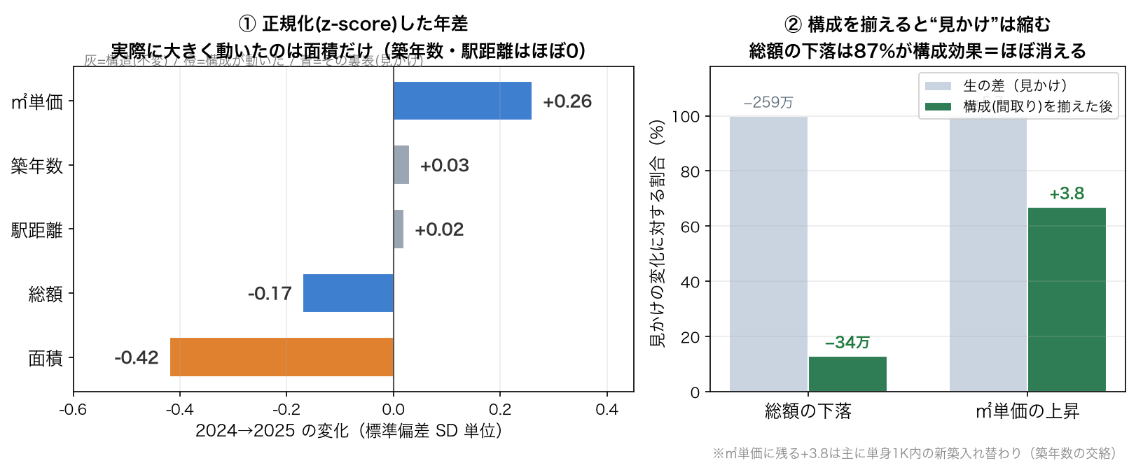 正規化比較
